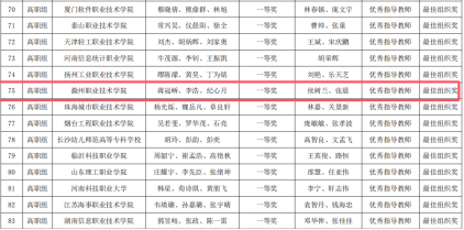我校学生获2024“一带一路”暨金砖国家技能发展与技术创新大赛-人工智能算法设计与应用赛项国内总决赛一...